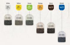 Tea steeping times chart
