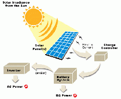 solar charge controllers for panels online at low prices in India http://www.loomsolar.com/collections/solar-chargers-controllers