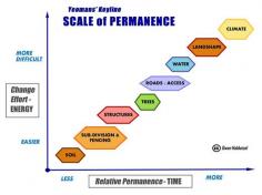 Useful introduction to Yeomans’ Keyline Scale