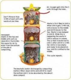 Make A Simple Free Rotating Milk Crate Composter