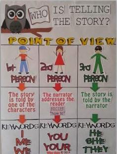 Creativity In the Common Core Classroom blog: Point of View Anchor Chart and Interactive PowerPoint for Classroom Use