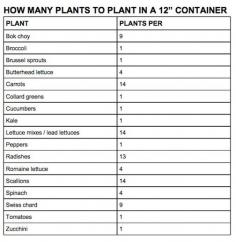 How many plants per square foot?  Even though this chart shows how many vegetables you can plant in a 12" pot, the same can go for a square foot of gardening space.
