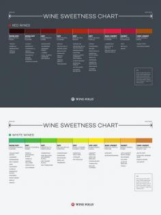 Wine Sweetness Chart #wine #wineeducation #winetasting #winery