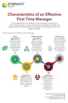 The characteristics of an effective first time manager include good communication skills, are open to feedback, being able to prioritize and delegate tasks, exhibiting leadership qualities, and willingness to learn and adapt to change. 
The Characteristics of an Effective First Time Manager 
•	Good communication skills: Effective first-time managers are able to clearly communicate expectations and provide feedback to their team members. 
•	Openness to feedback: They are open to receiving feedback from their team members and using it to improve their management skills. 
•	Ability to prioritize and delegate tasks: They are able to prioritize tasks and delegate responsibilities to team members, which helps to increase efficiency and productivity. 
•	Leadership qualities: Effective first-time managers exhibit strong leadership qualities, such as the ability to motivate and inspire their team members. 
•	Willingness to learn and adapt: They are willing to learn new skills and adapt to changes in the business environment in order to improve their performance as a manager.
•	To know more, visit https://strengthscape.com/corporate-training/first-time-manager/
